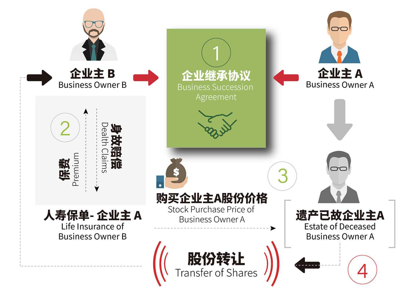 以人寿保险作为合伙人“必买必卖”合约后备资金的好处