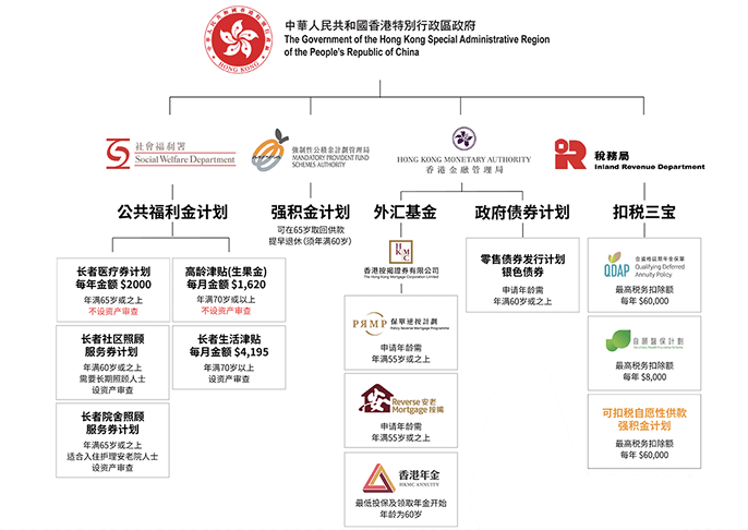 退休@香港社會資源